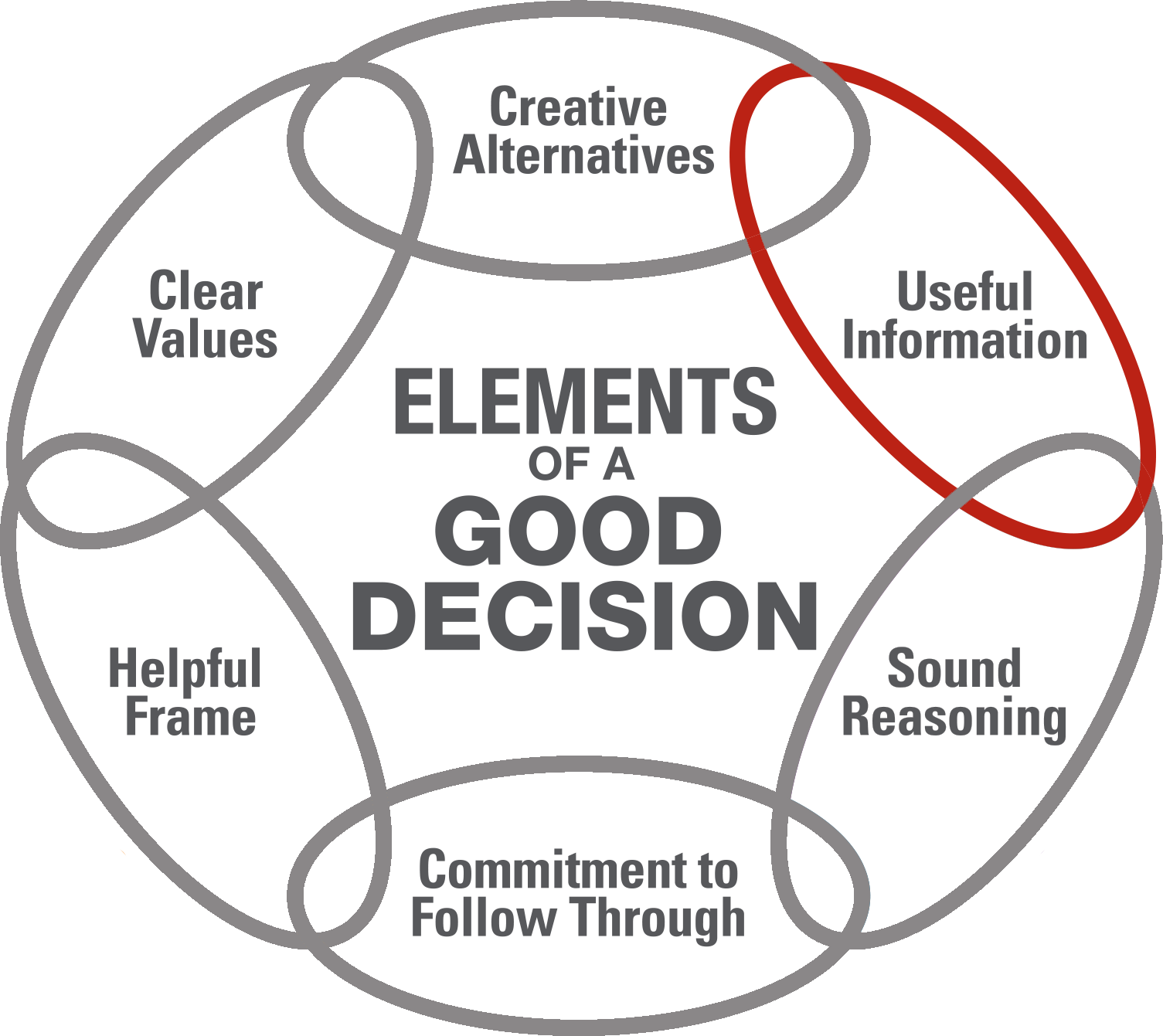 How to Gather Enough Useful Information to Make a Decision